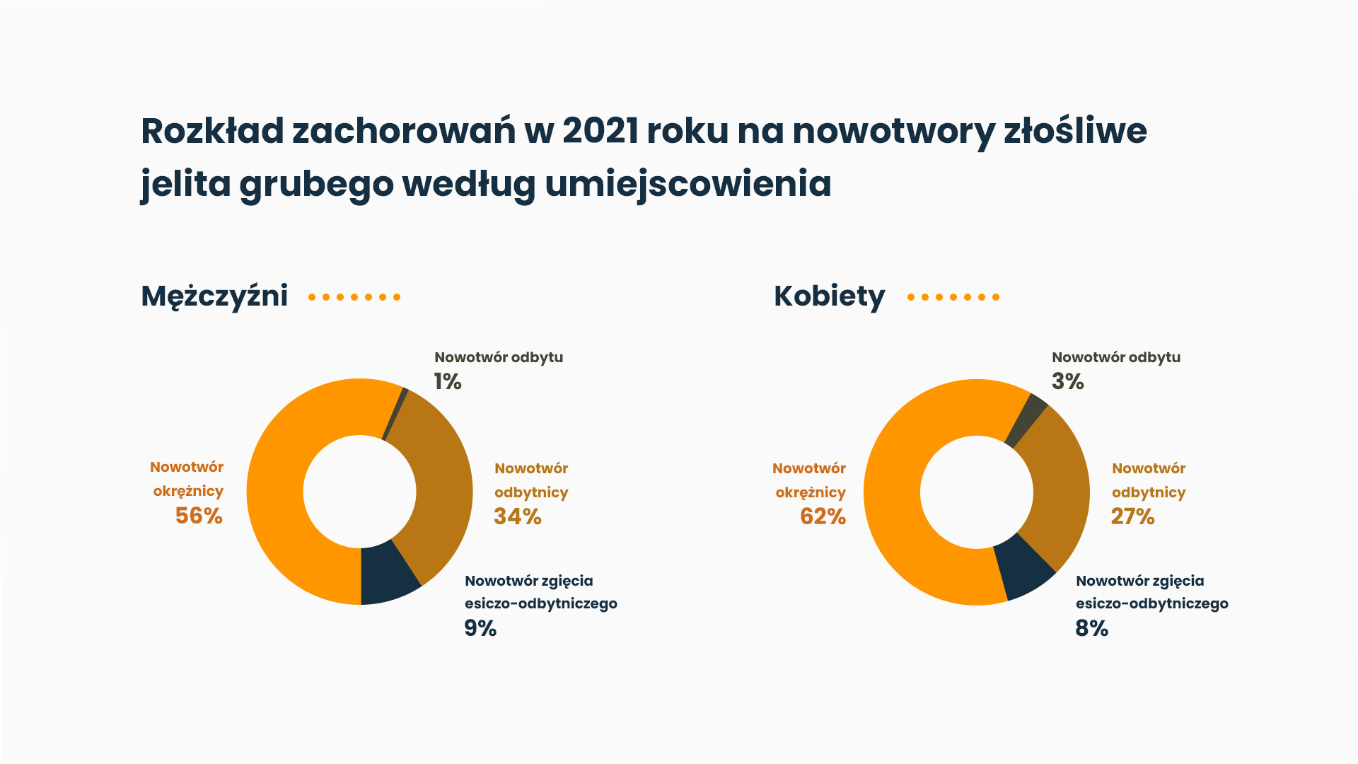 Grafika przedstawia częstość nowotworów w różnych odcinkach jelita grubego w 2021 roku u mężczyzn i kobiet za pomocą wykresów kołowych